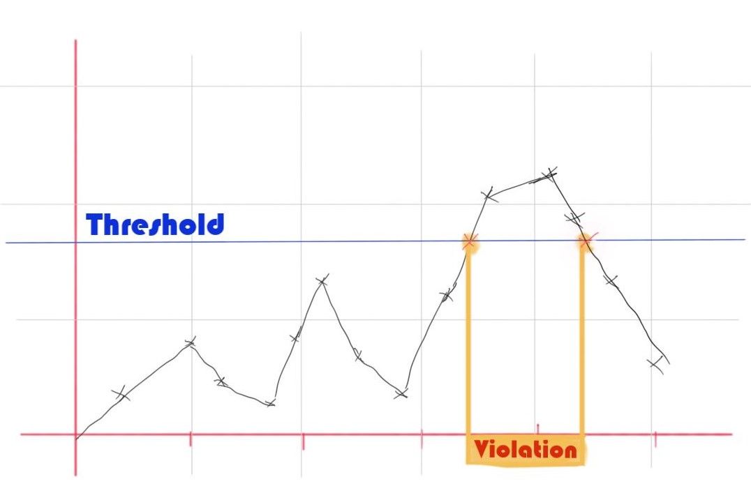 Static Threshold