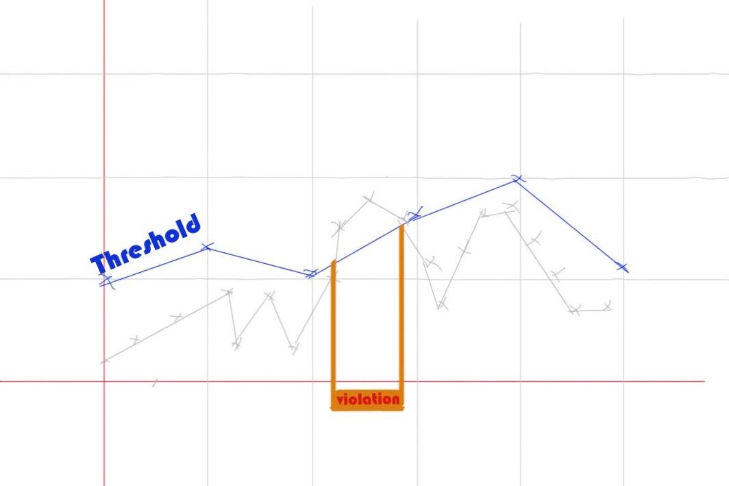 Dynamic Threshold