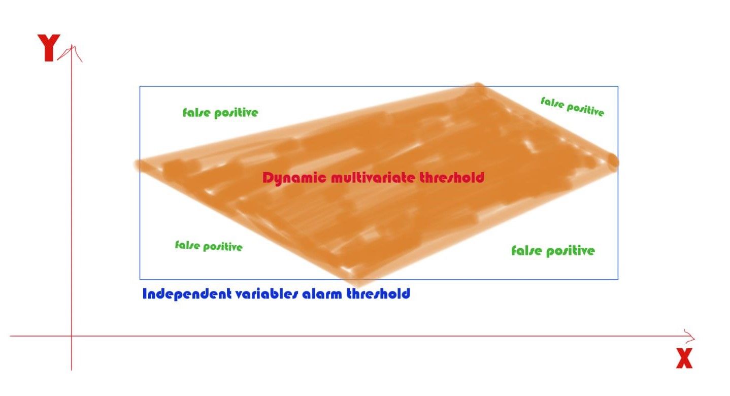 Dynamic multivariate threshold