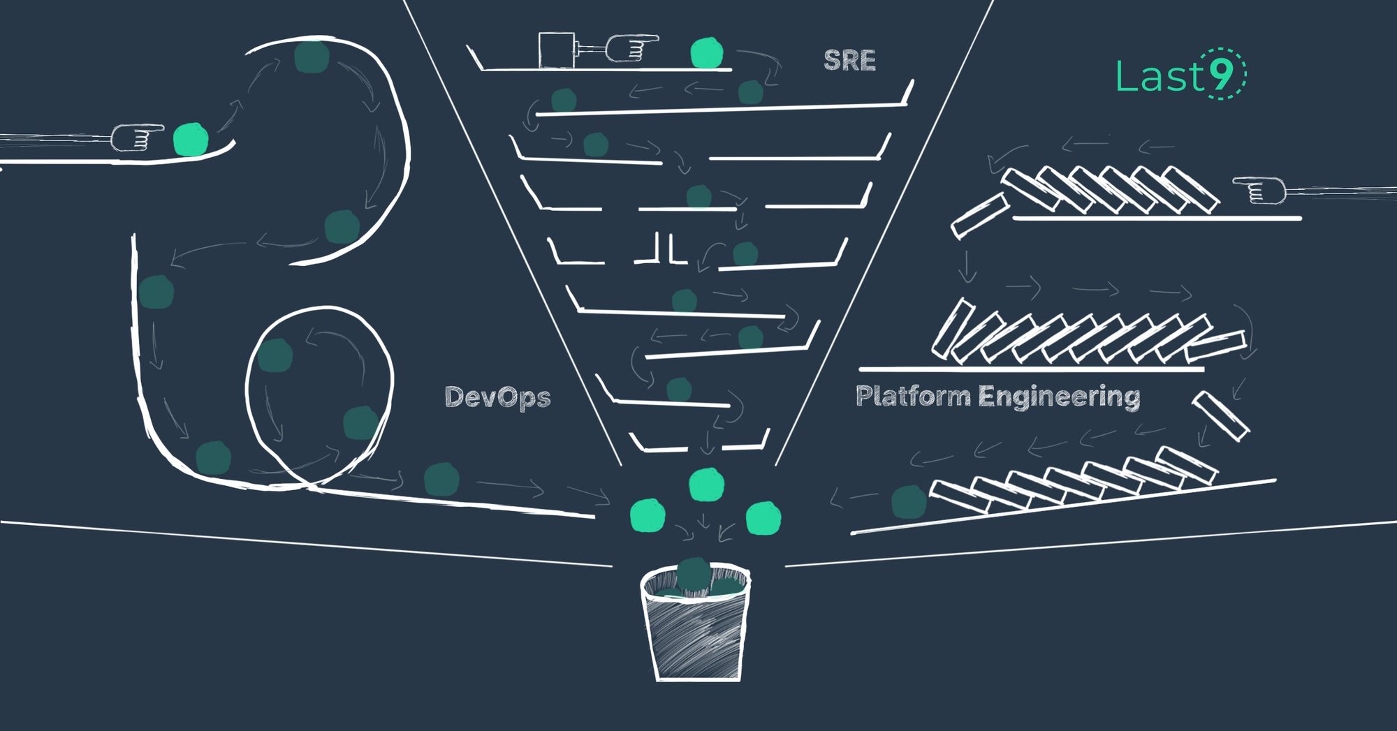 The difference between DevOps, SRE, and Platform Engineering