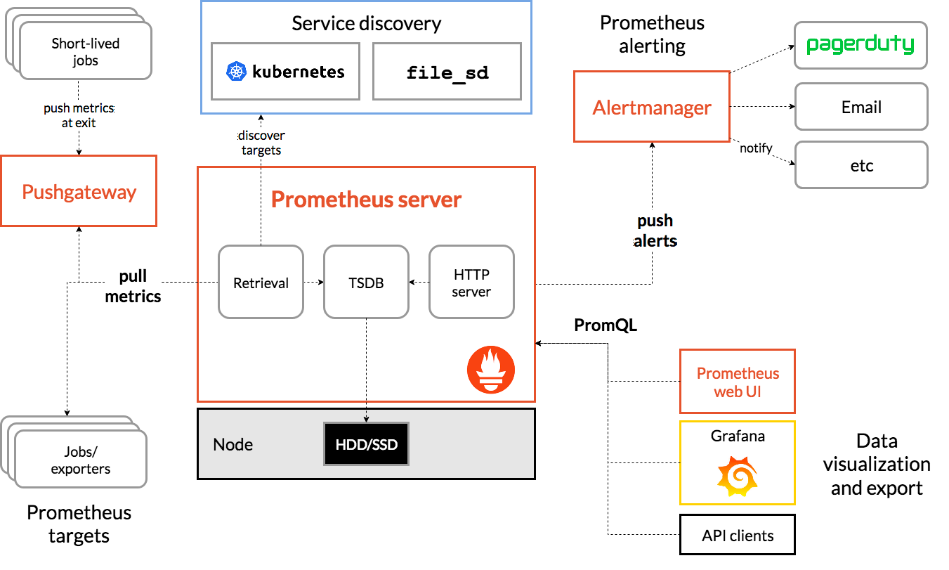 Prometheus Architecture overview. Source Credits: https://prometheus.io/docs/introduction/overview/