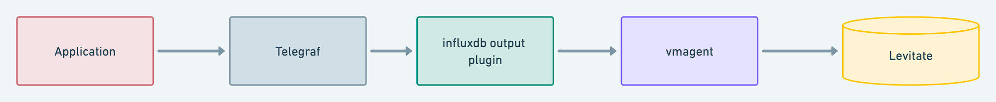 InfluxDB -> Levitate
