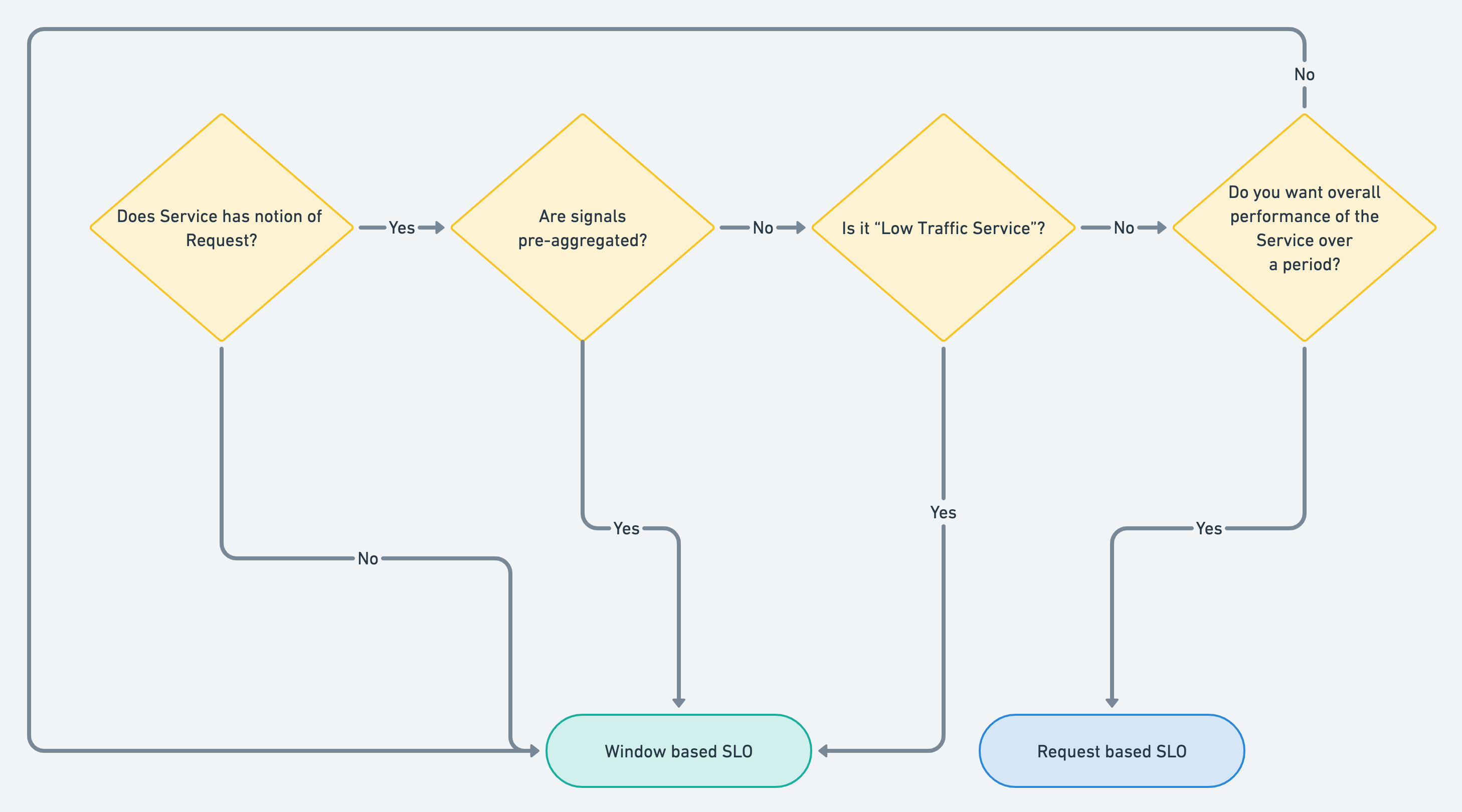 Flowchart for deciding type of SLO