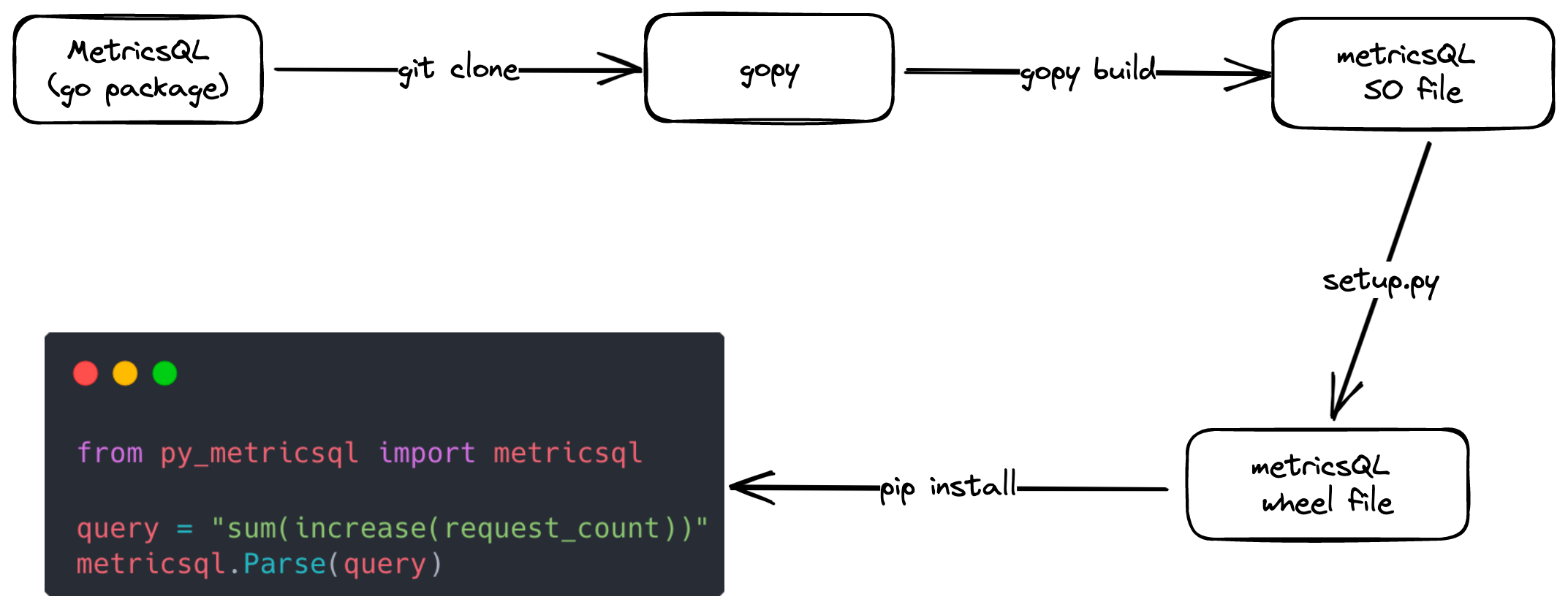 Using Golang package in Python