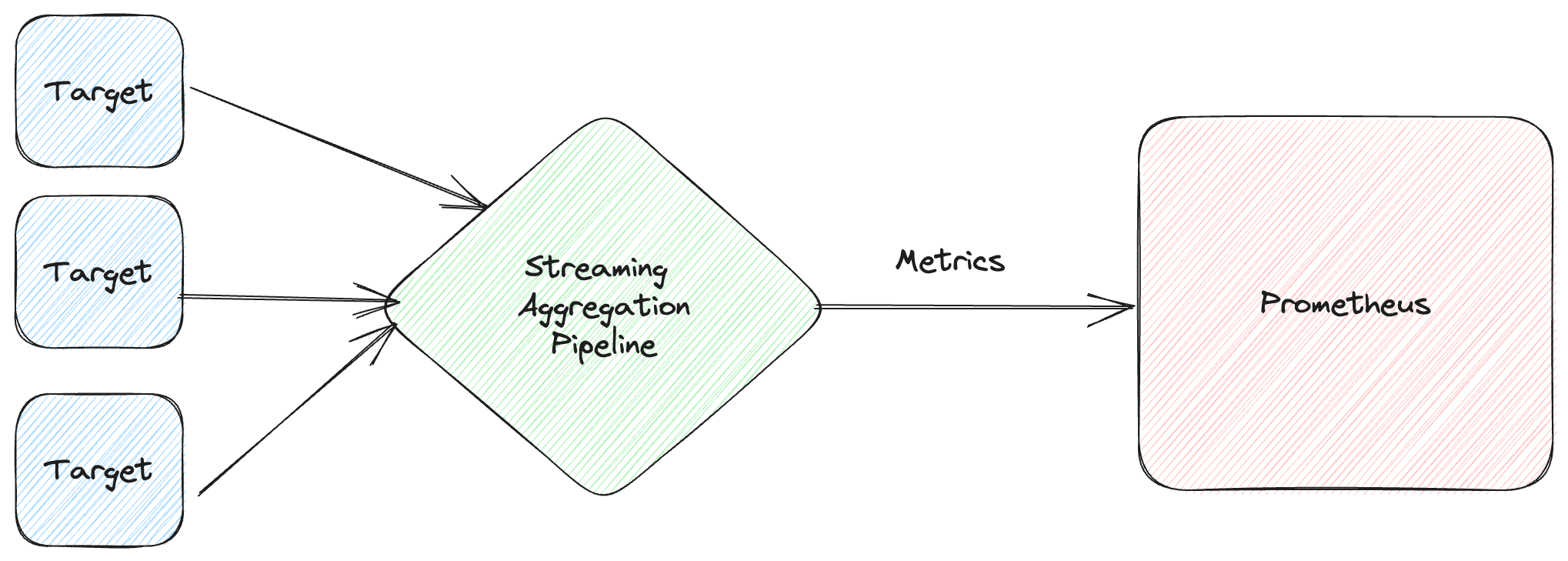 Streaming Aggregation Workflow