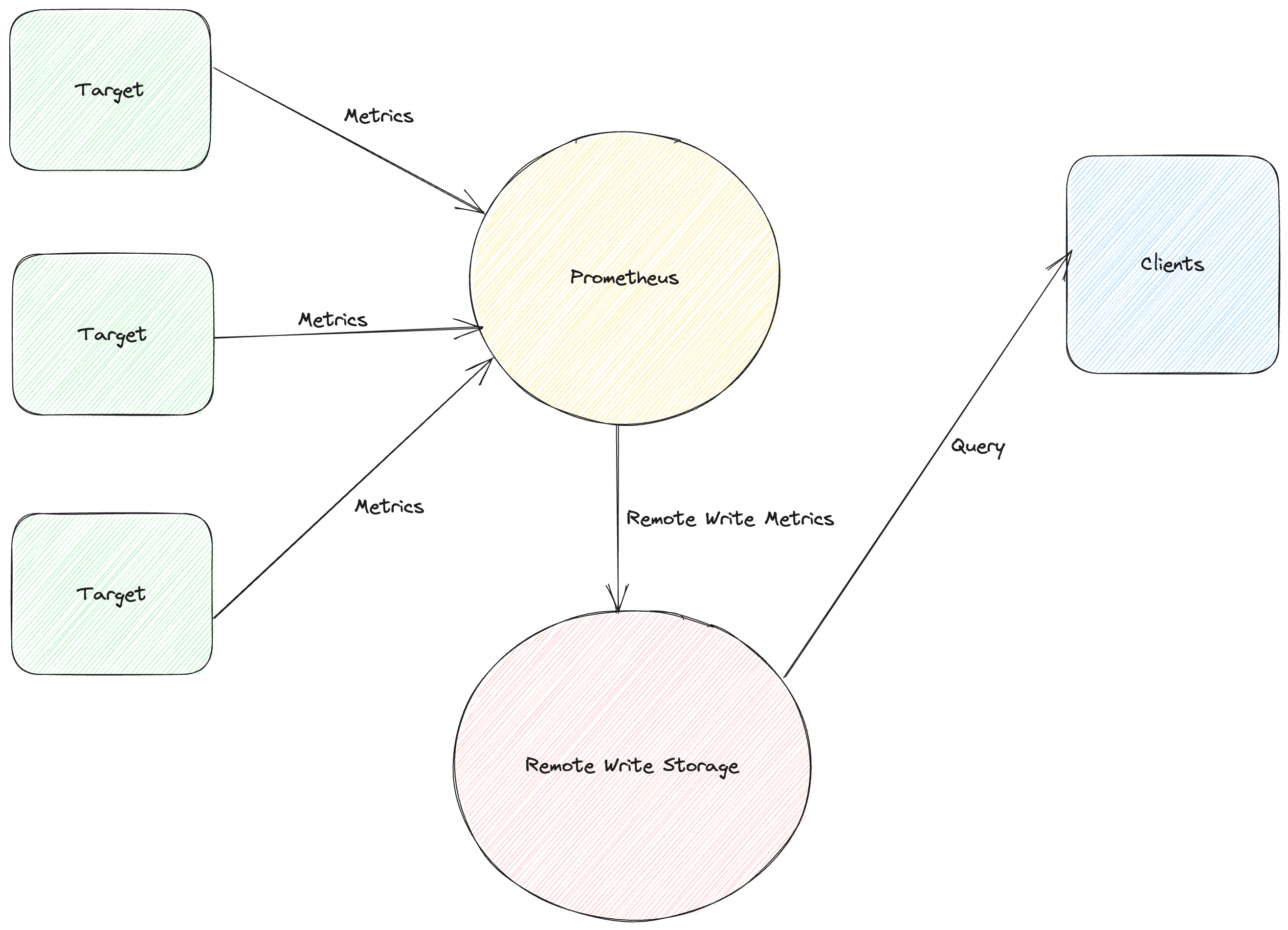 Prometheus Remote Write Overview