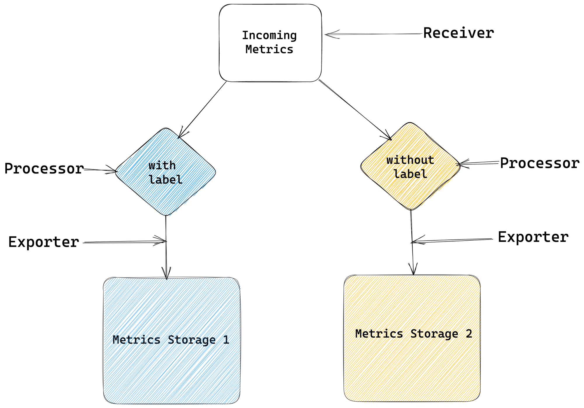 What we want: Filtering metrics by labels and sending them to two storage destinations with Otel Collector components
