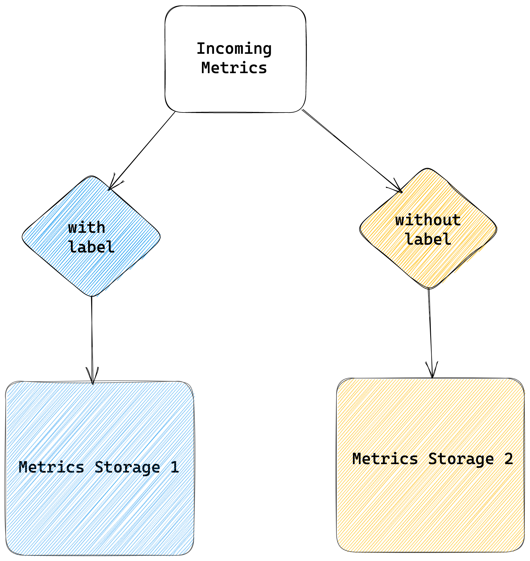 What we want: Filtering metrics by labels and sending them to two storage destinations