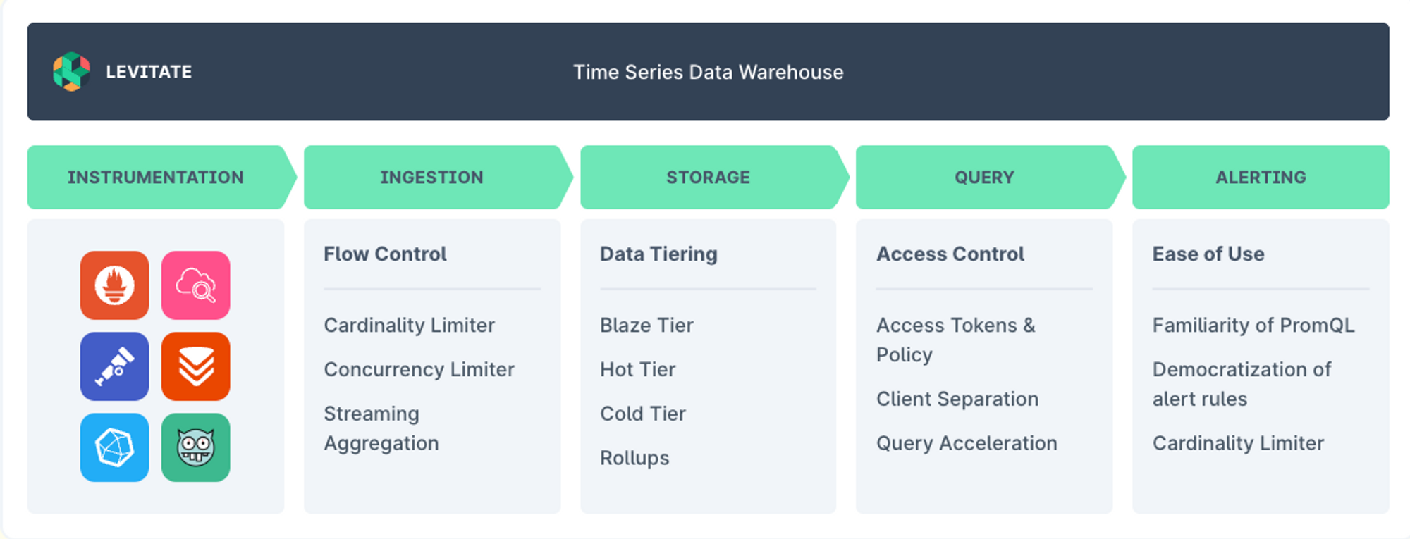 Levitate - A managed time series data warehouse