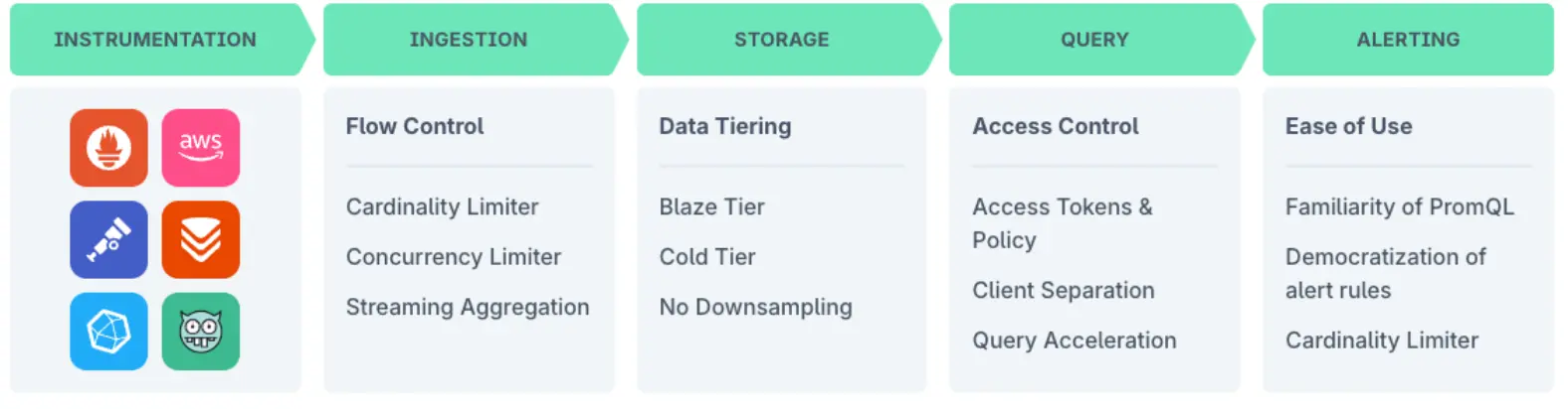 Key components of Modern Observability System