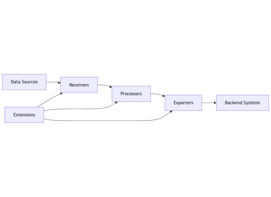 Components of the OpenTelemetry Collector