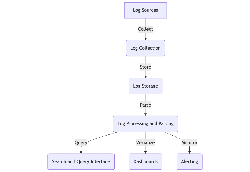 Key Components of a Centralized Logging System 