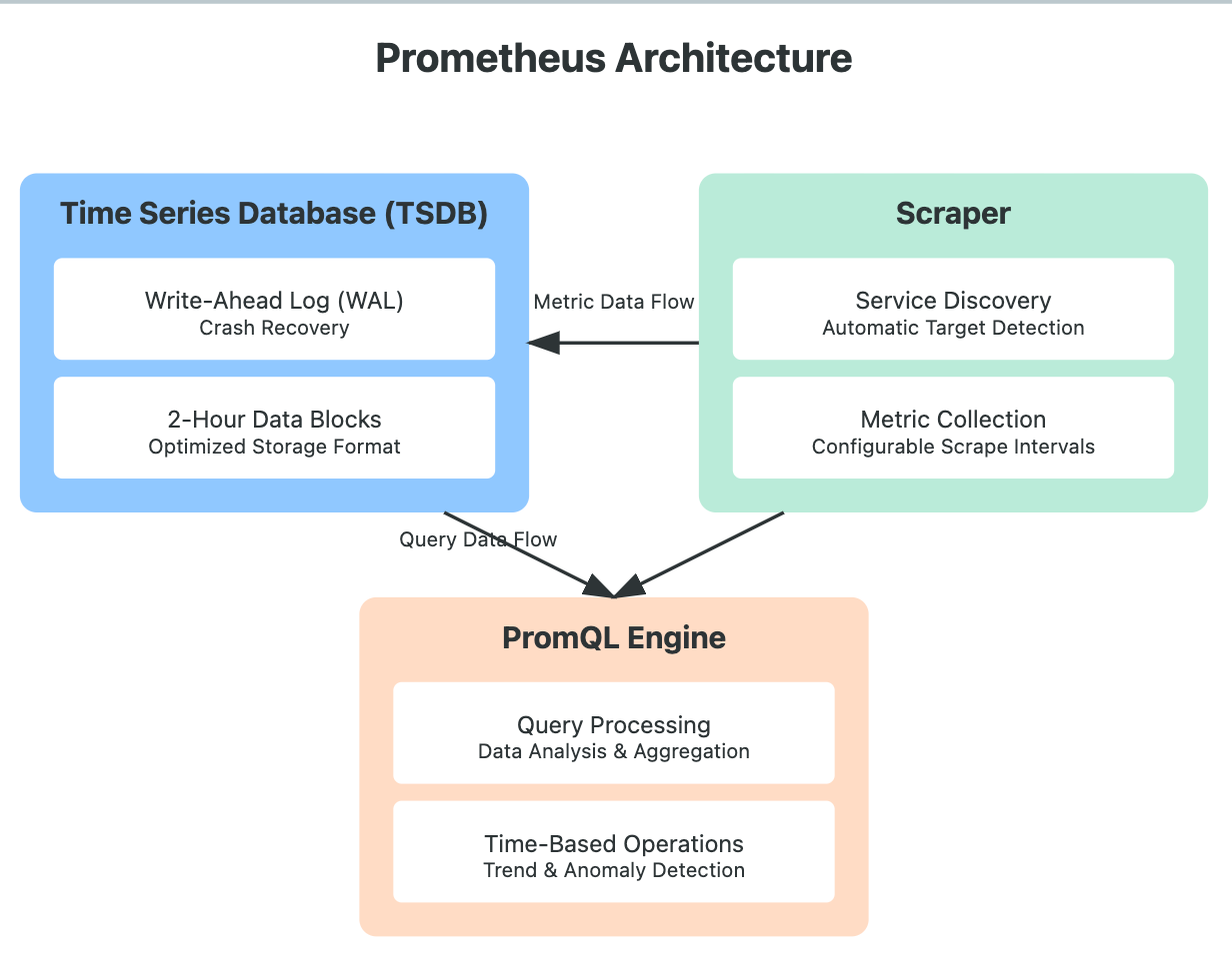 Prometheus Core Components