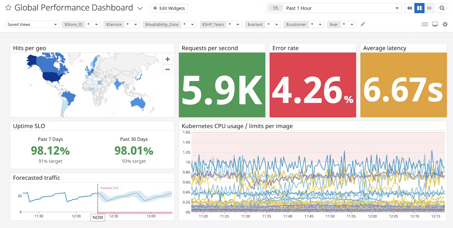 Datadog Dashboard