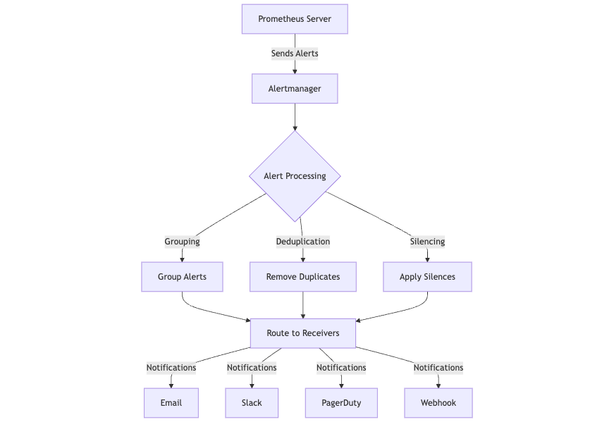 Prometheus Alertmanager Architecture