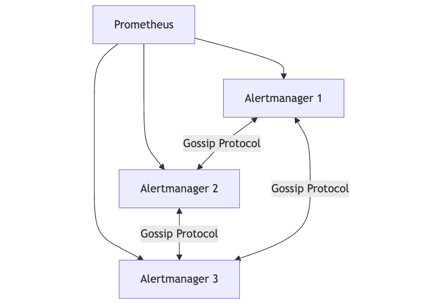 High Availability Model