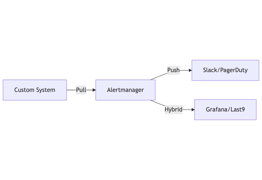 Integration Models