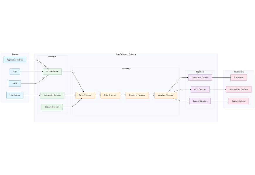 Otel Collector Architecture