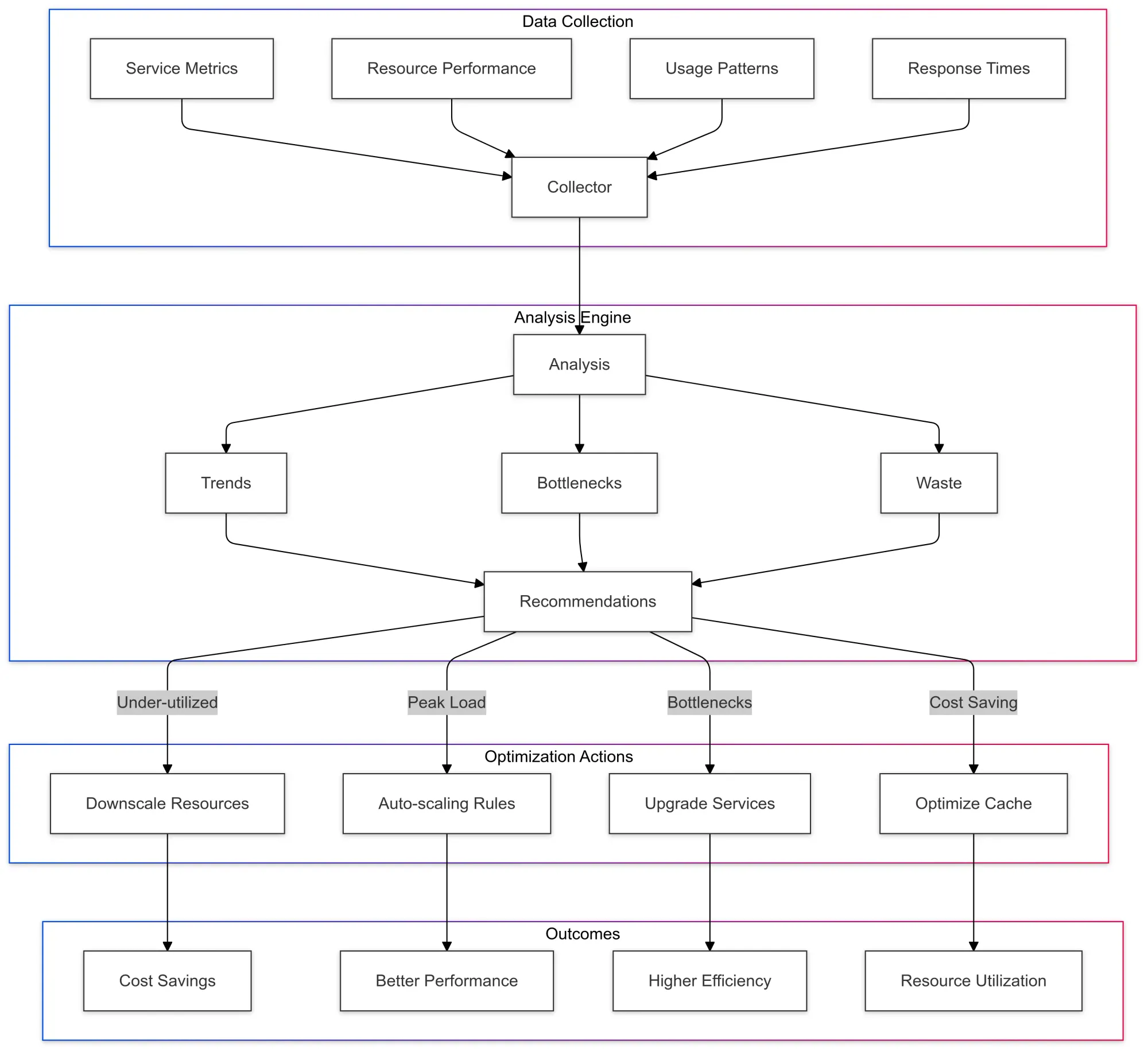 Data-Driven Decision Making