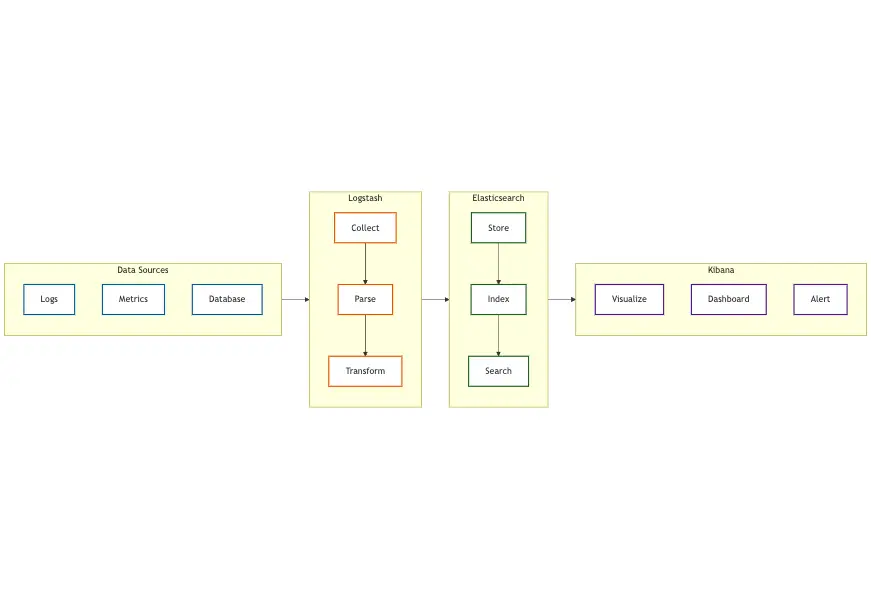 Core Components of ELK