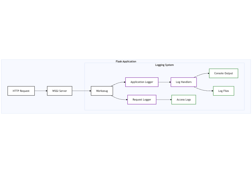 Flask Logging Architecture