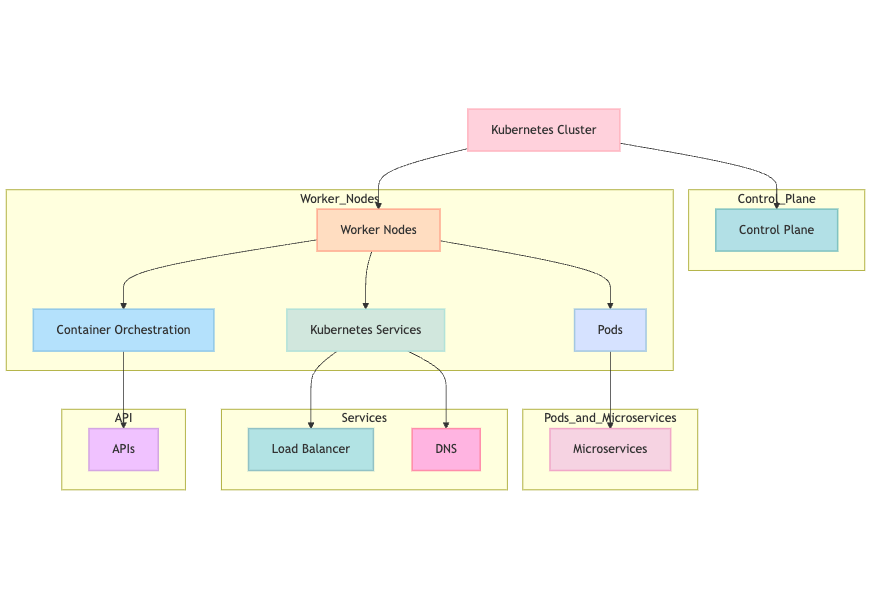 Key Components of Kubernetes Microservices Architecture