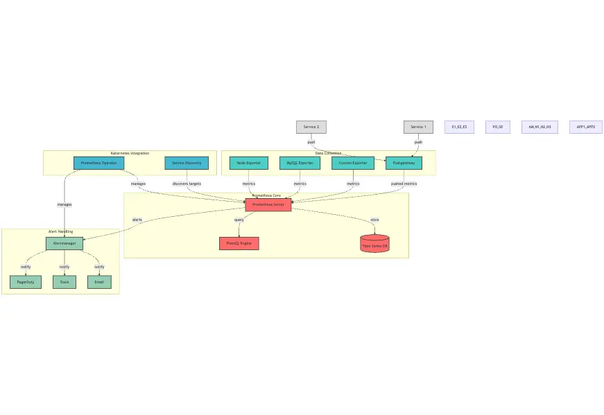 Prometheus Components