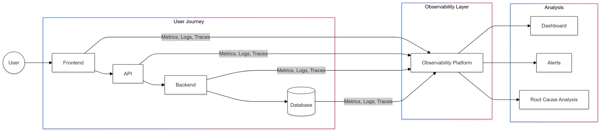 End-to-End User Insights