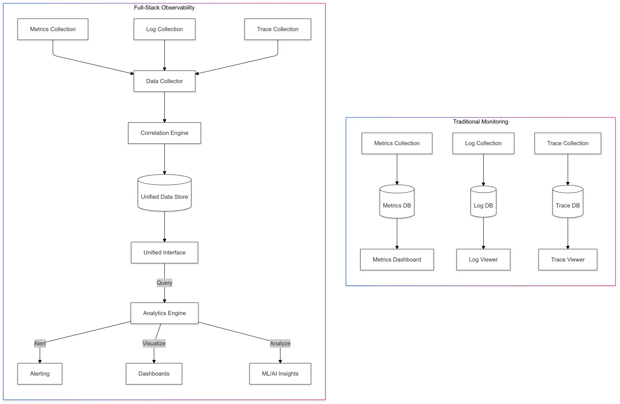 Full-Stack Observability