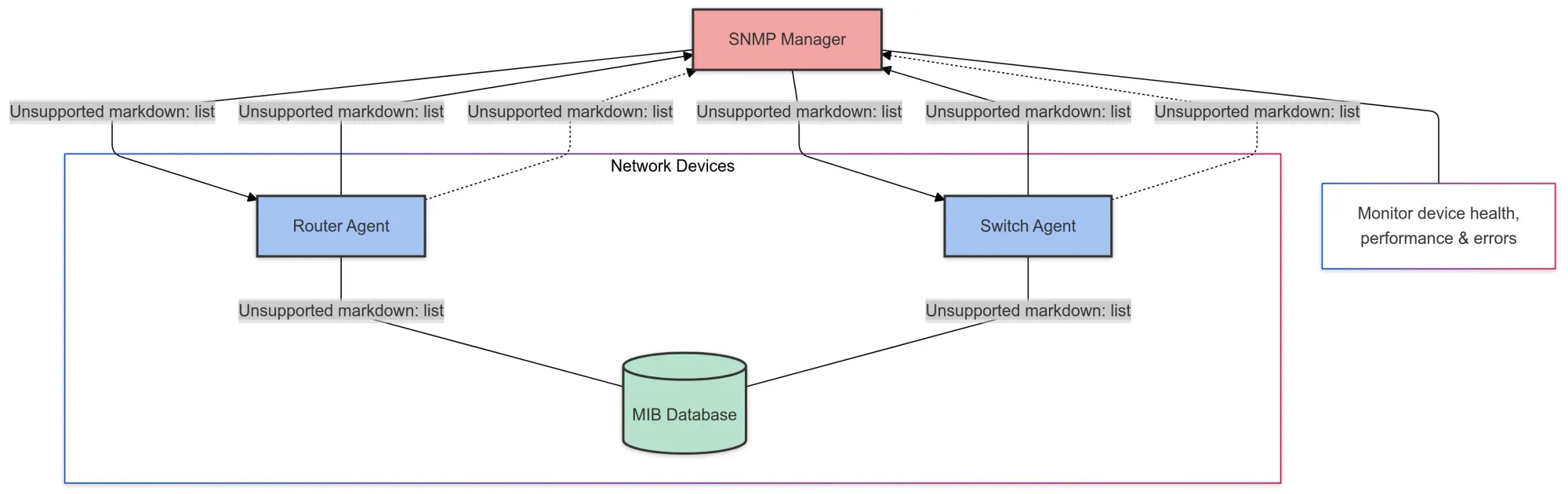 How Does SNMP Monitoring Work?