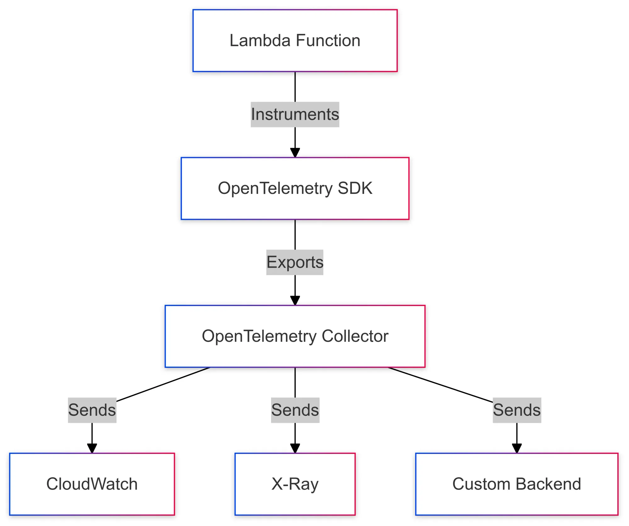 Instrumenting AWS Lambda functions with OpenTelemetry