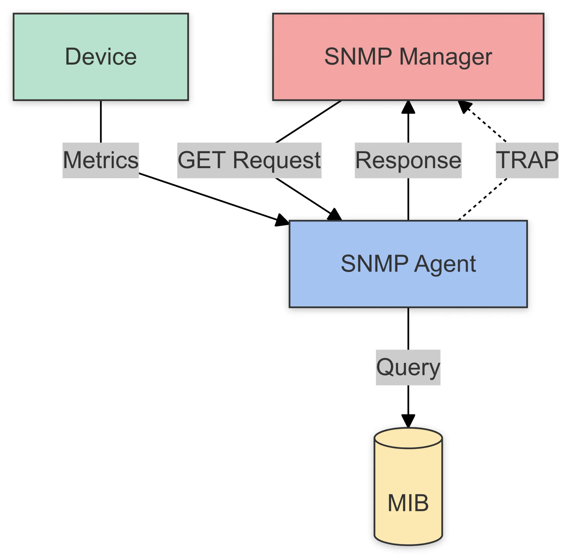 Key Components of SNMP and Their Roles in Network Monitoring