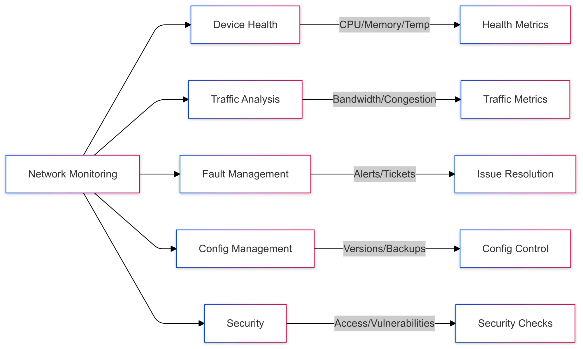 Key Components of Network Device Monitoring