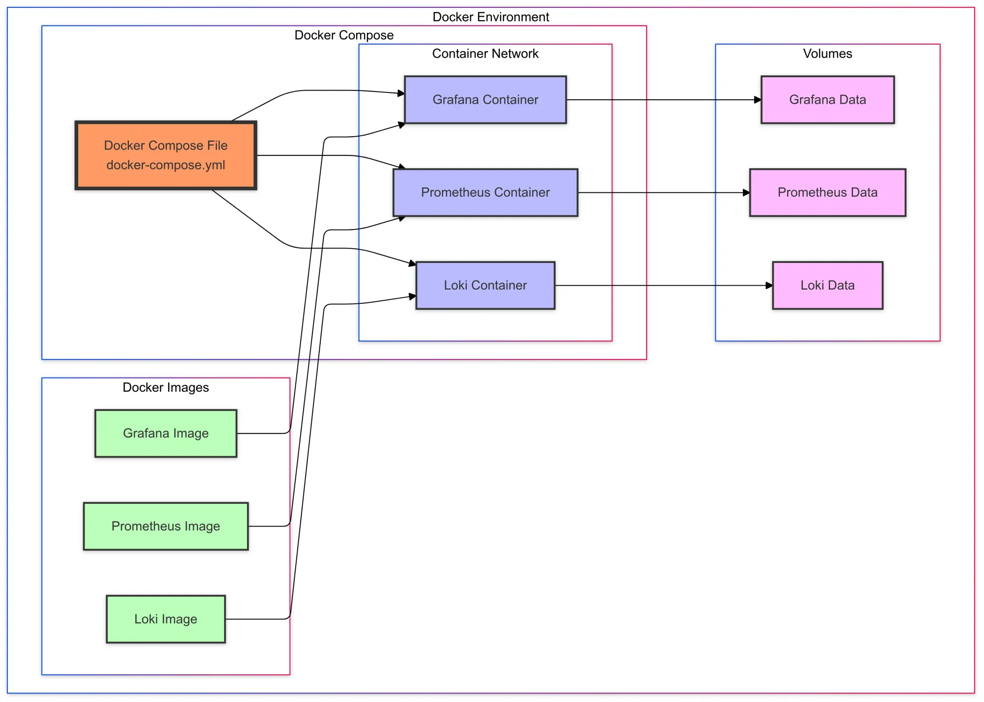 Key Docker Concepts in the Context of Grafana