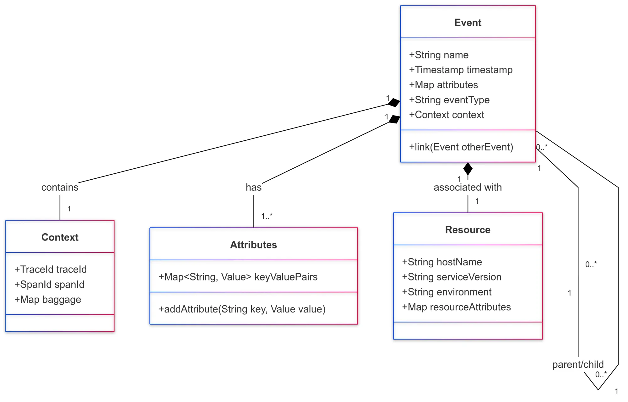 Event Data Model in OpenTelemetry