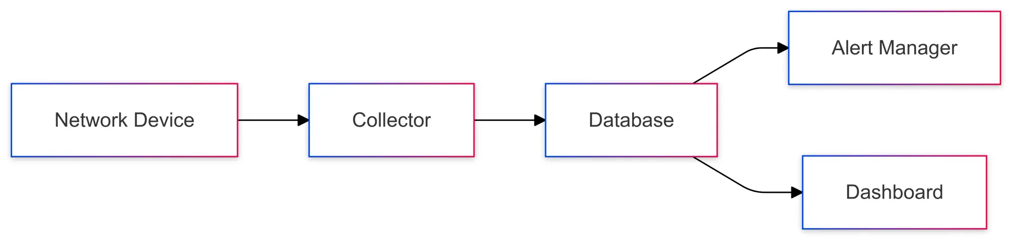 Networking Monitoring Flow