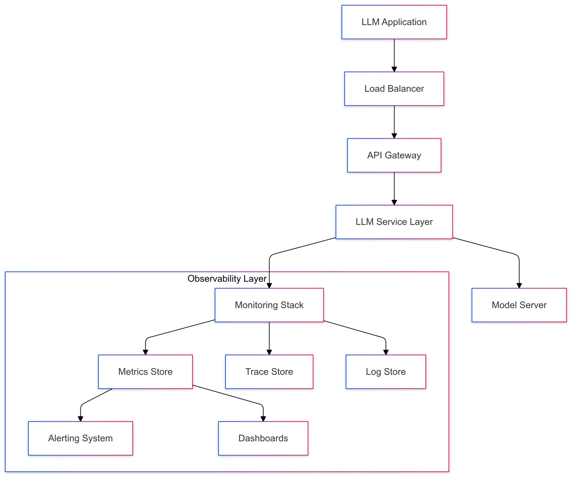 Monitoring Stack and Architecture