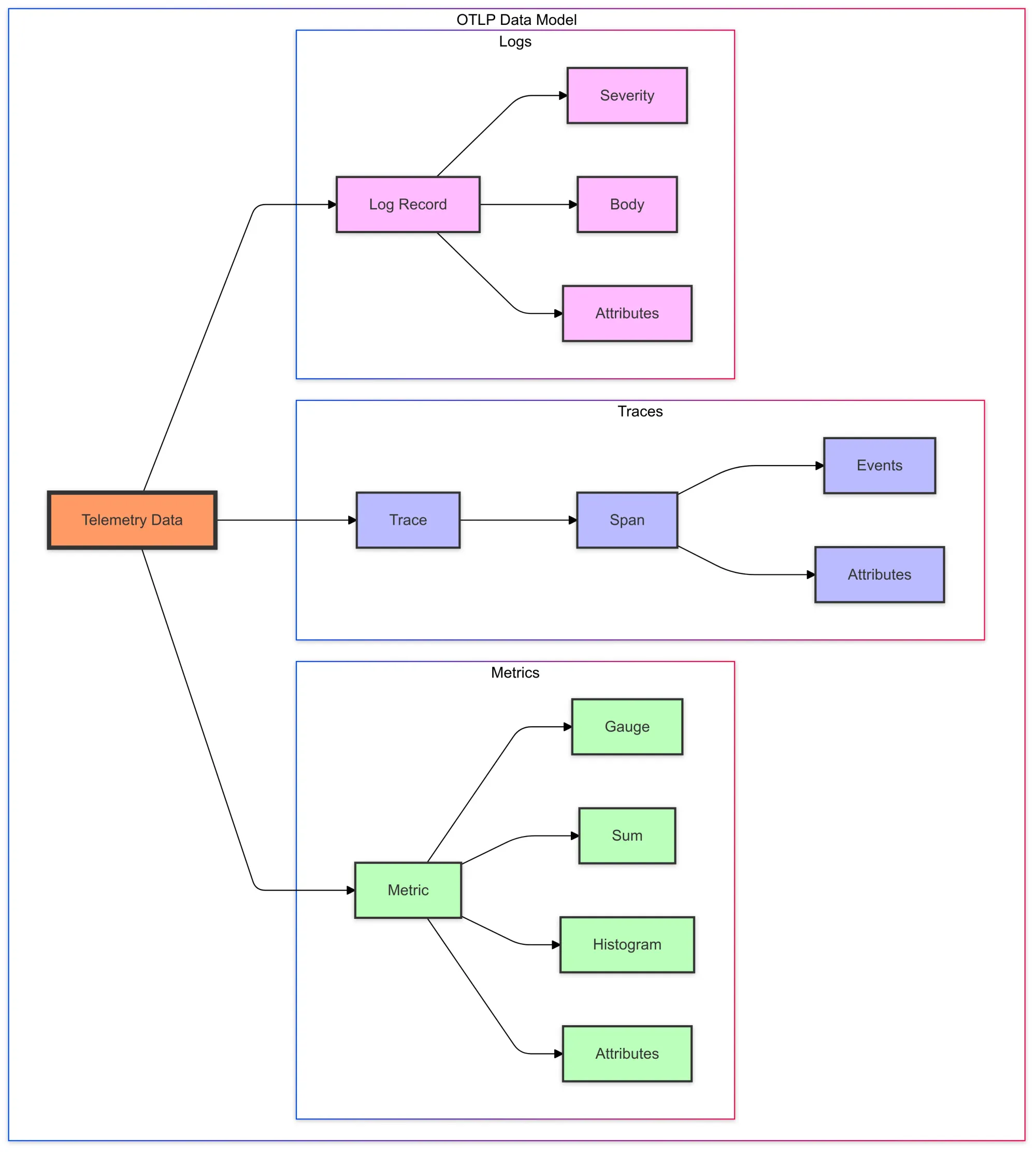 The OTLP Data Model