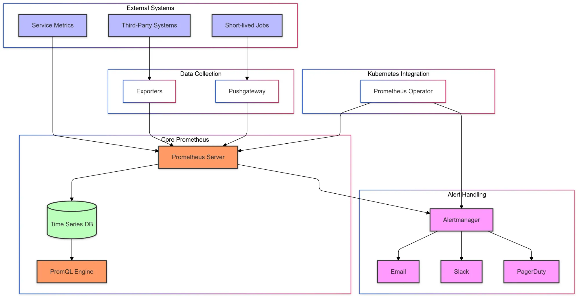 Prometheus Components