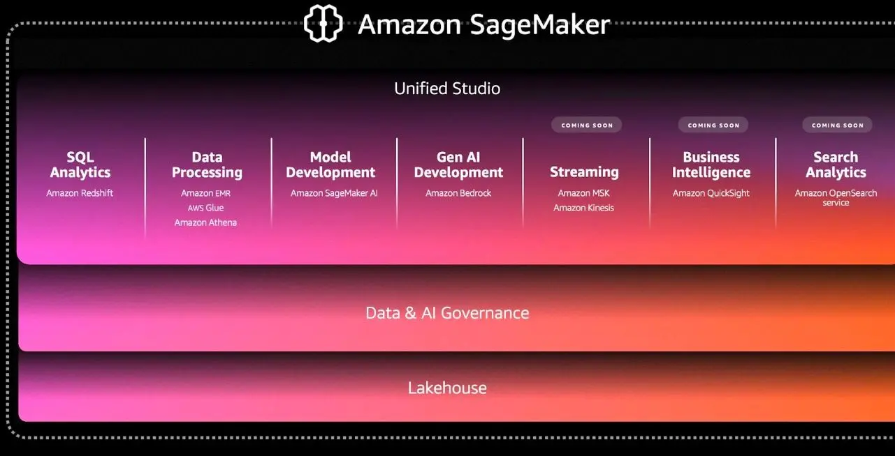 Amazon SageMaker