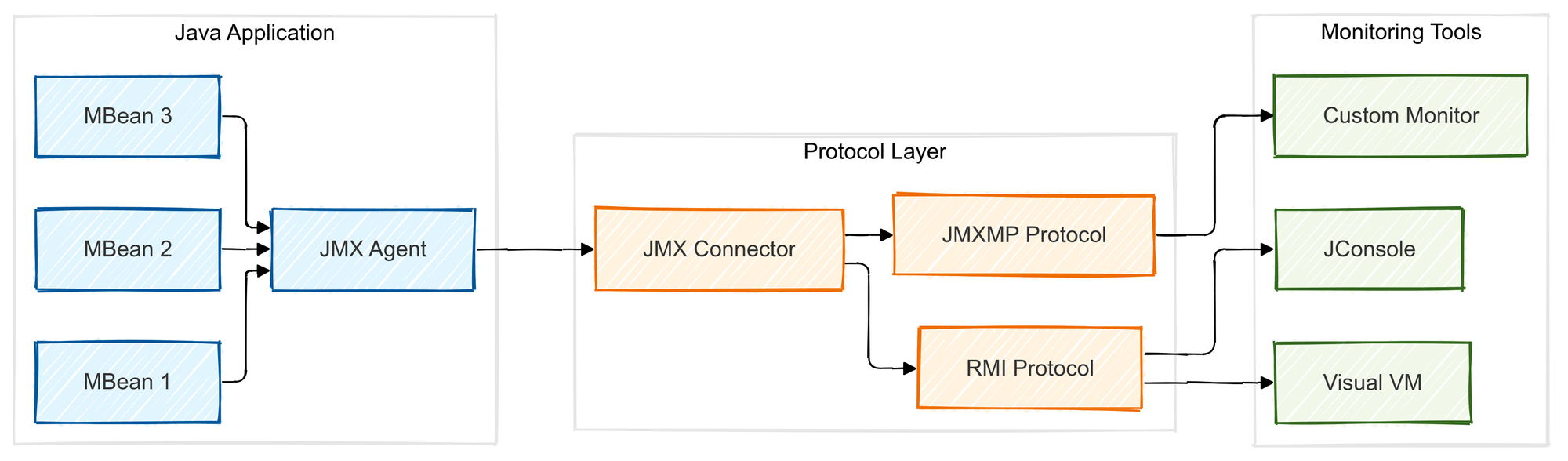 JMX Monitoring