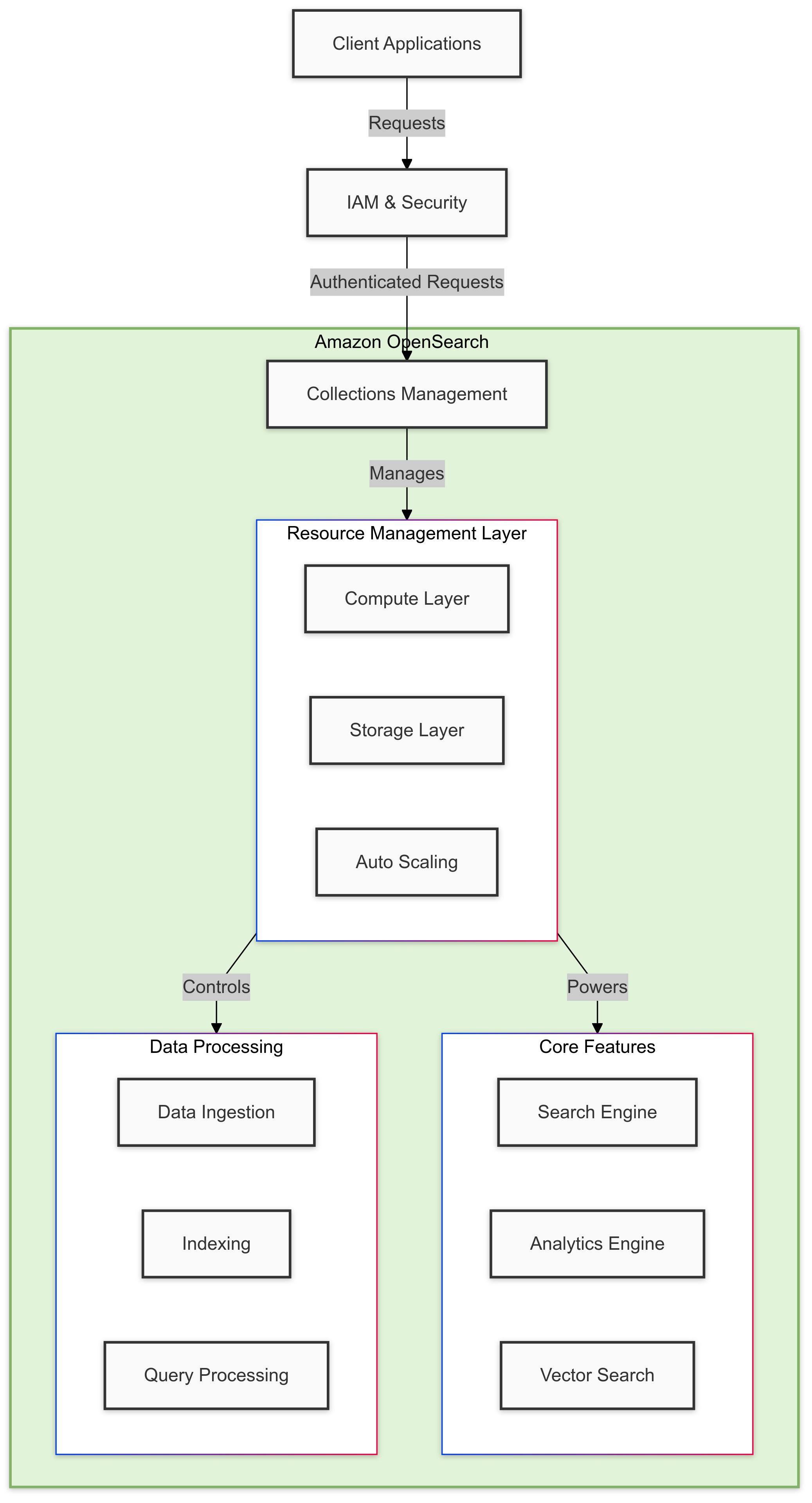 How Amazon OpenSearch Serverless Works