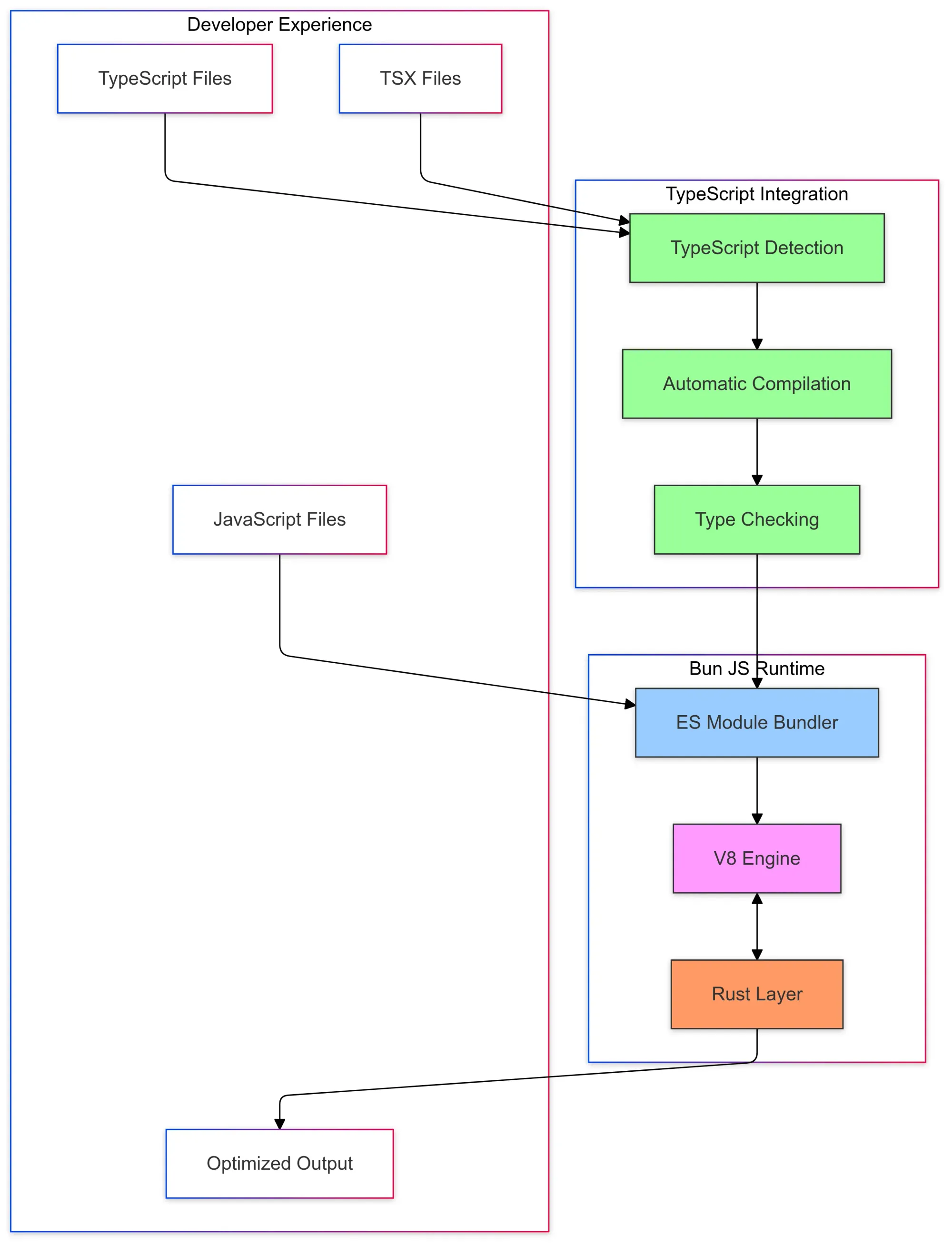 How Bun JS Works