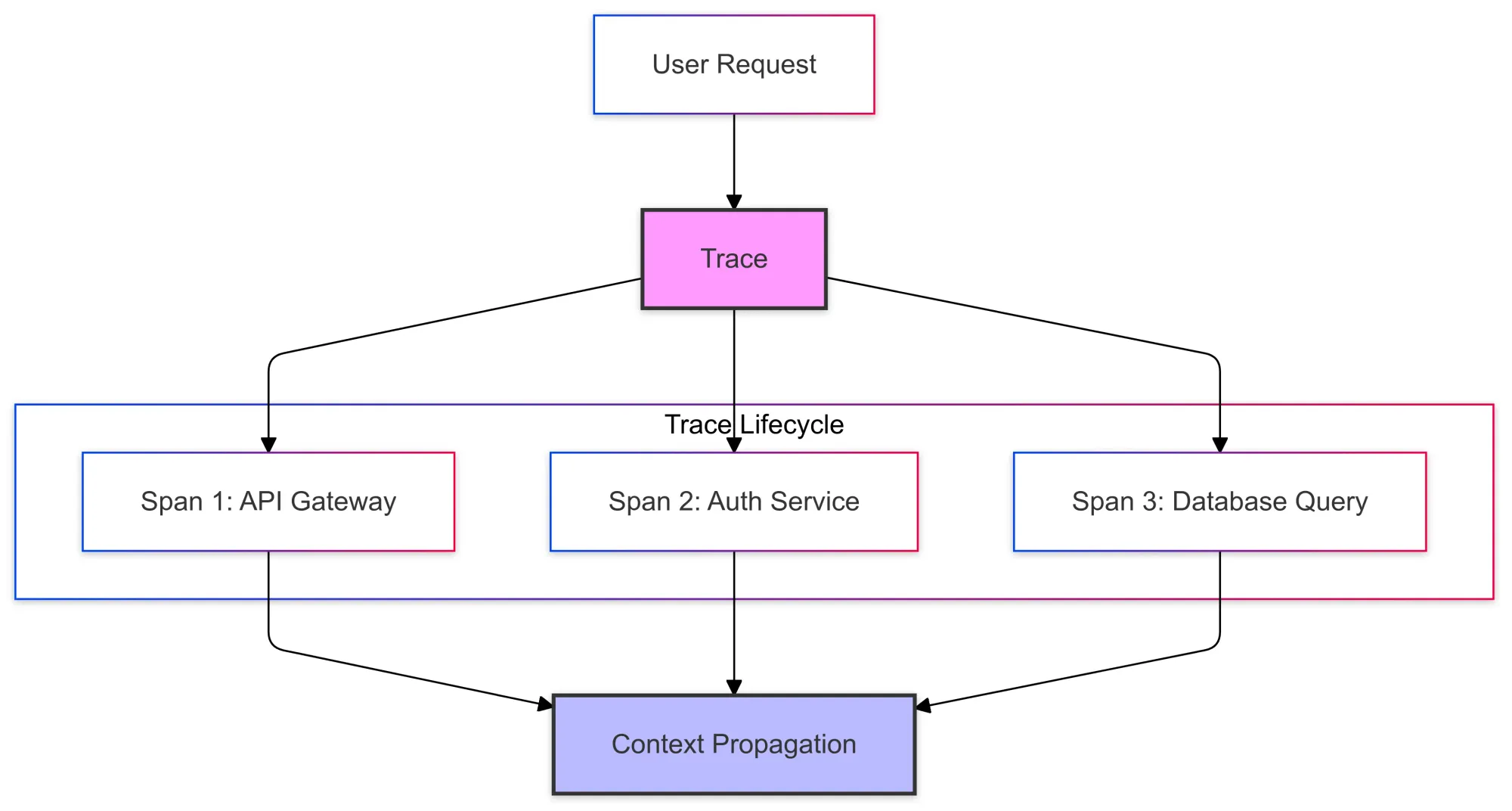 Key Components of Cloud Tracing