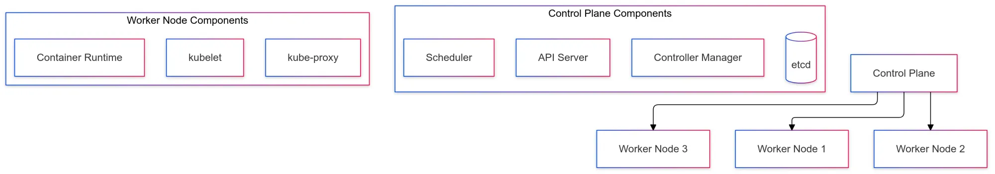 Kubernetes Clusters