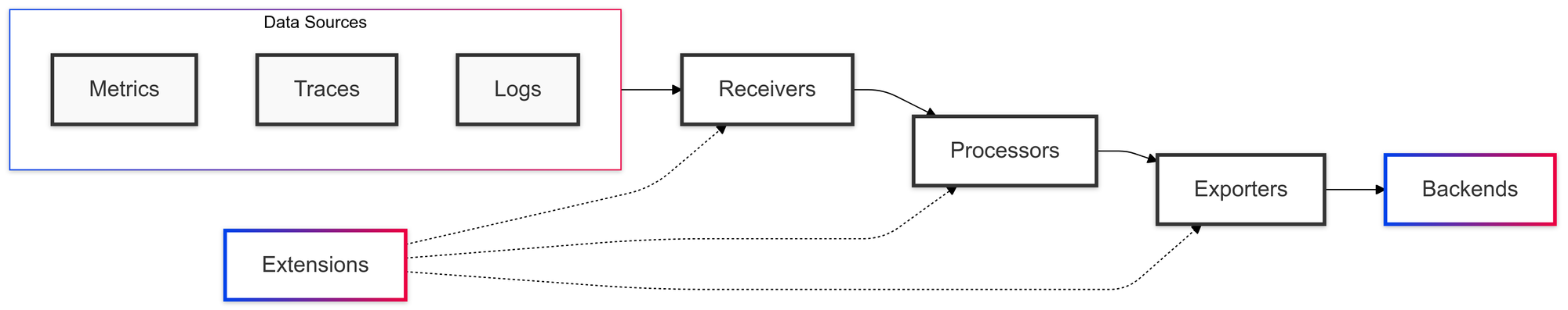 Key Components of OpenTelemetry Collector Contrib