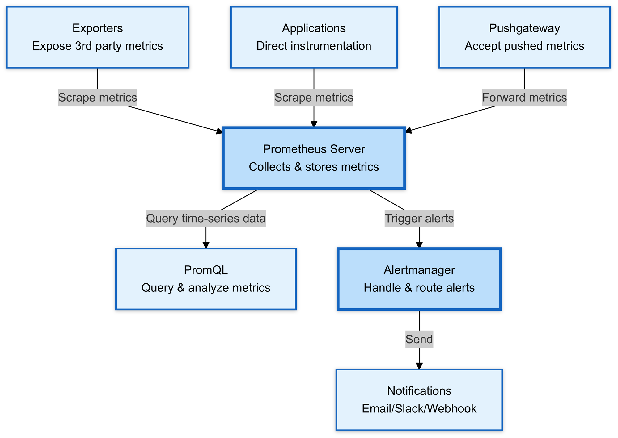 Prometheus Components