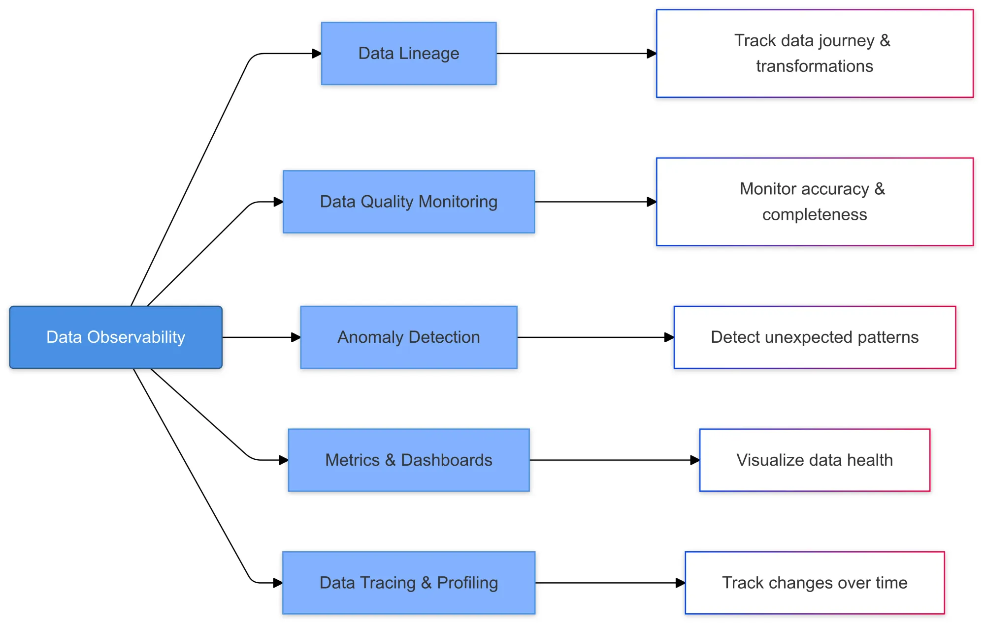 Key Components of Data Observability