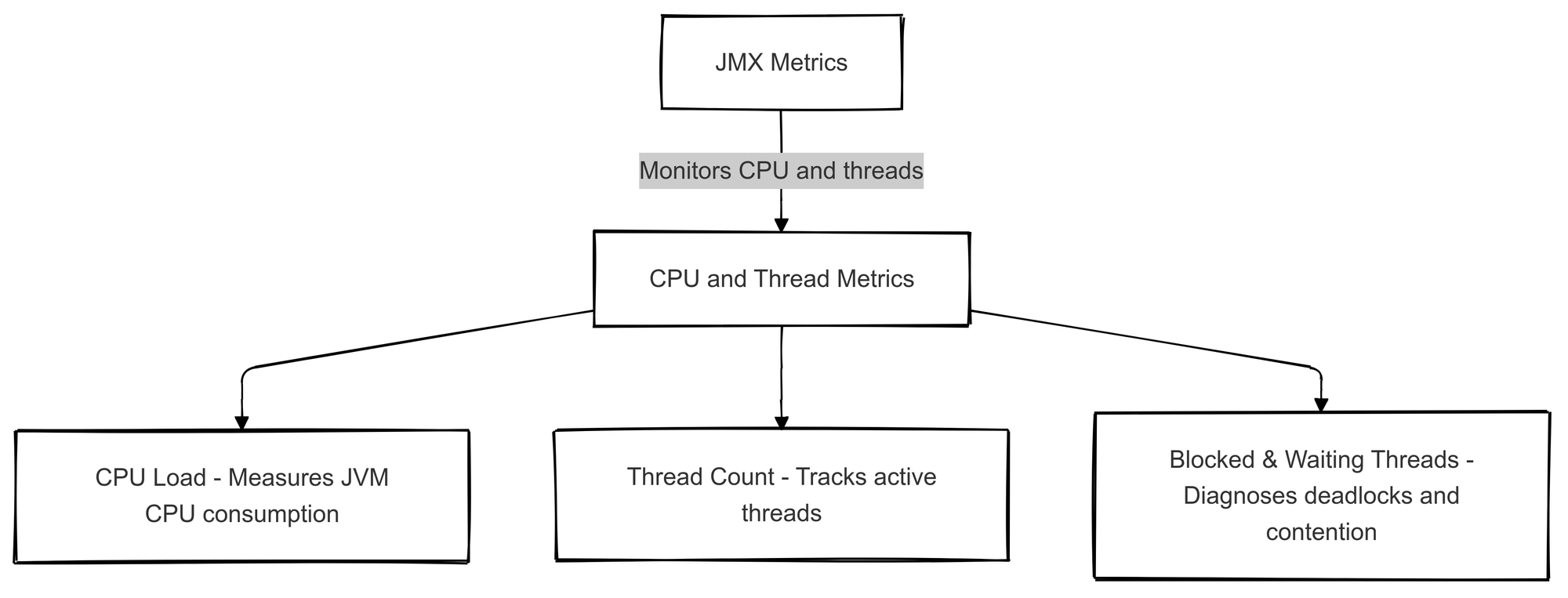 CPU and Thread Metrics