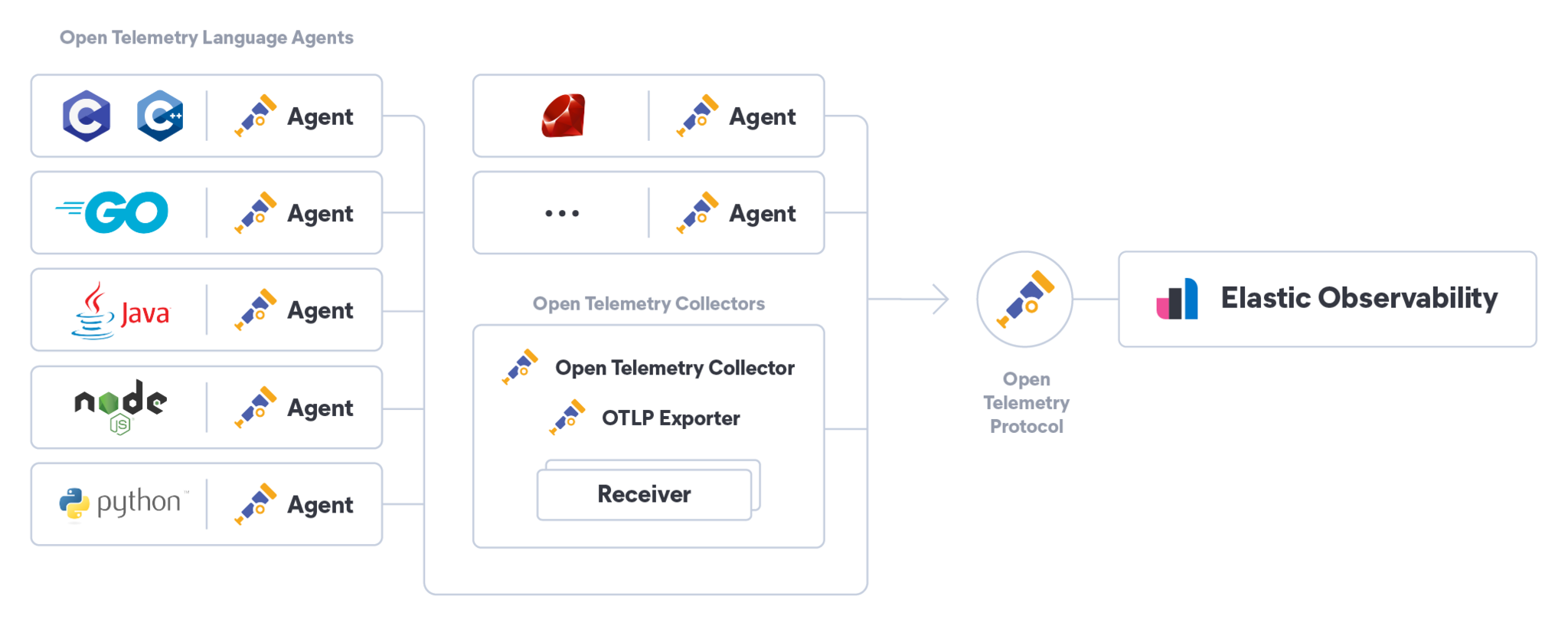 Elastic Observability (Elastic Stack)